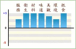 自己比較鍾意這樣評分