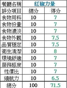 個人評分表
